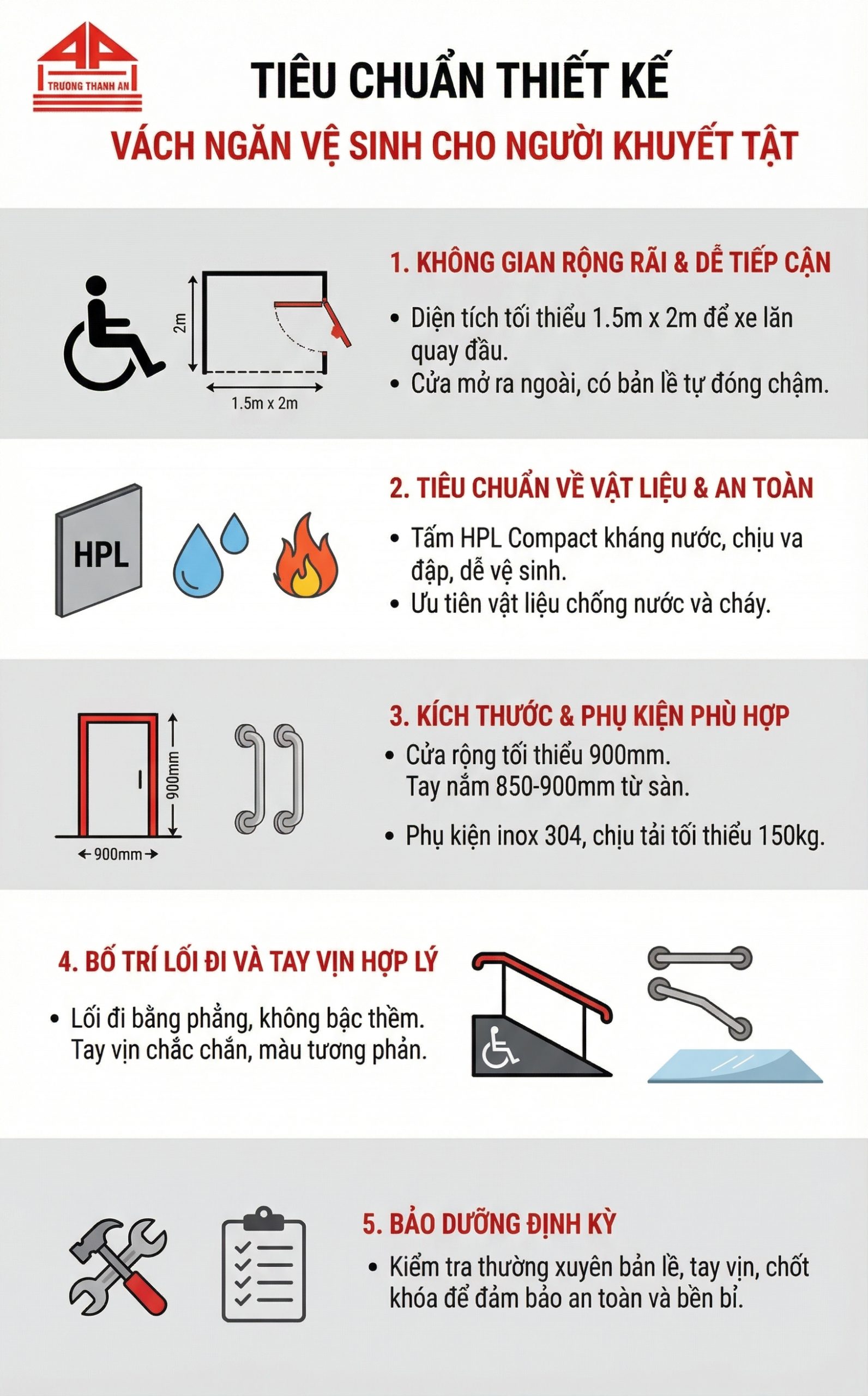Infographic tóm tắt 5 tiêu chuẩn thiết kế vách ngăn vệ sinh cho người khuyết tật: không gian 1.5x2m, vật liệu HPL chịu nước, cửa rộng 900mm & phụ kiện inox 304, bố trí tay vịn an toàn, bảo dưỡng định kỳ.